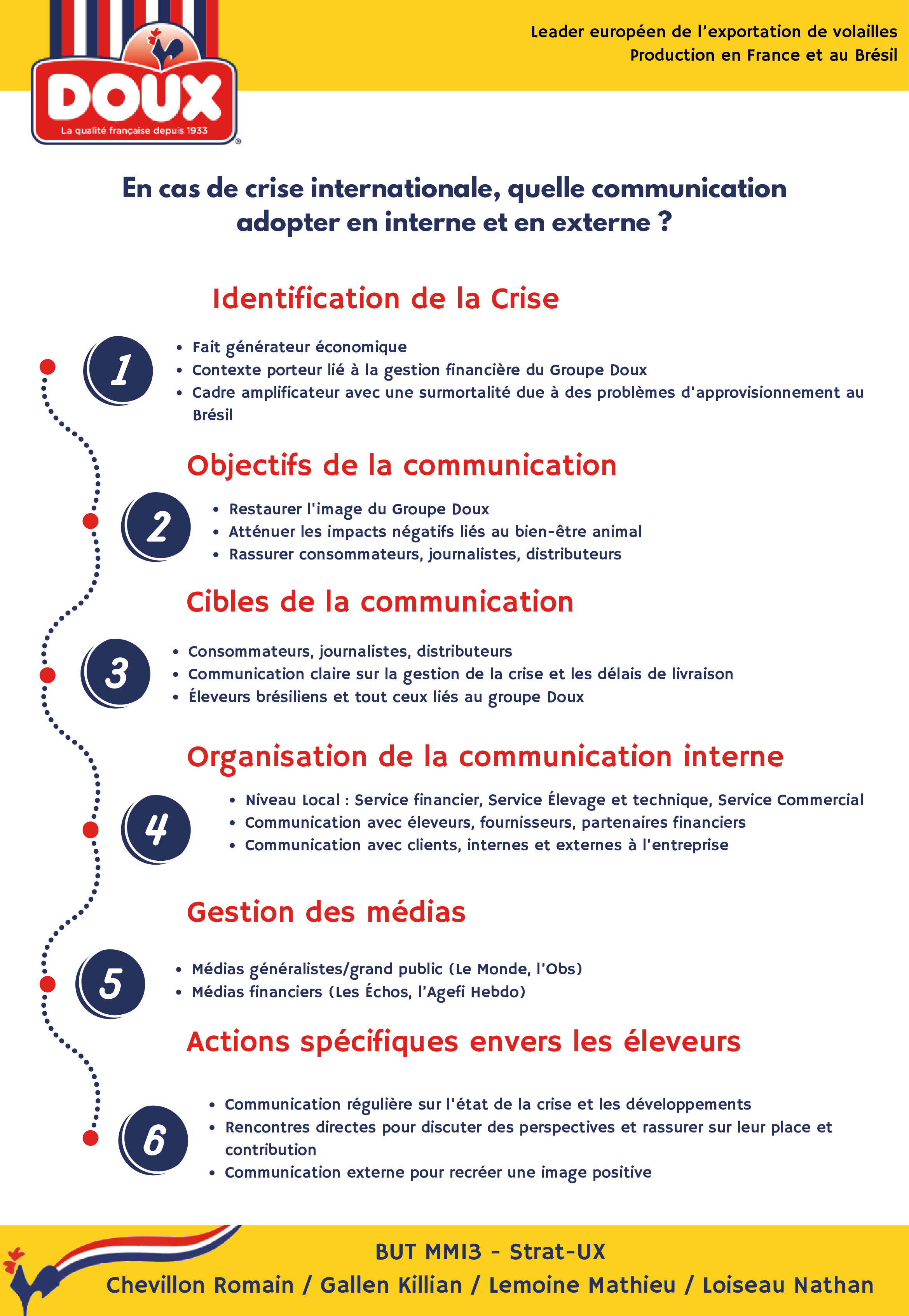 Analyse d'une problématique de communication